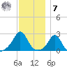 Westport Point tide chart for Wednesday, December 7, 2022