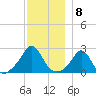 Westport Point tide chart for Thursday, December 8, 2022