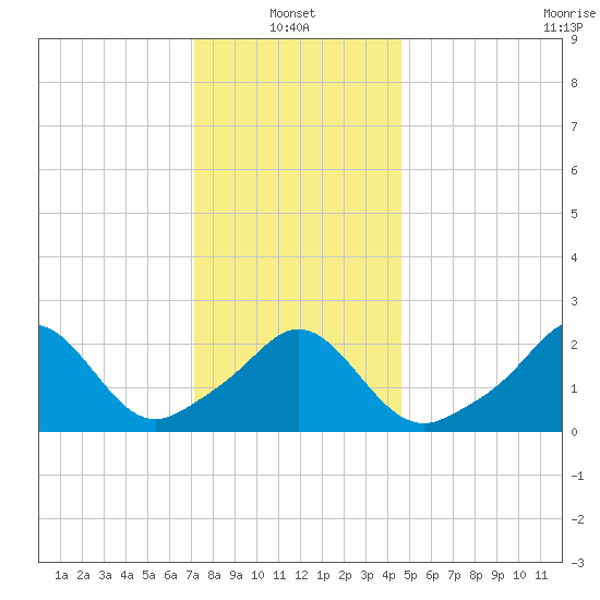 Westport Point tide chart for Friday, January 13, 2023