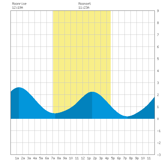 Westport Point tide chart for Sunday, January 15, 2023