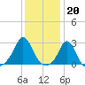 Westport Point tide chart for Friday, January 20, 2023