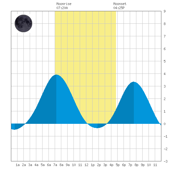 Westport Point tide chart for Saturday, January 21, 2023