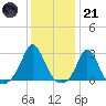 Westport Point tide chart for Saturday, January 21, 2023