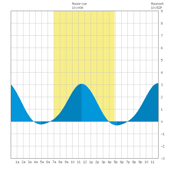 Westport Point tide chart for Thursday, January 26, 2023