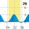 Westport Point tide chart for Thursday, January 26, 2023