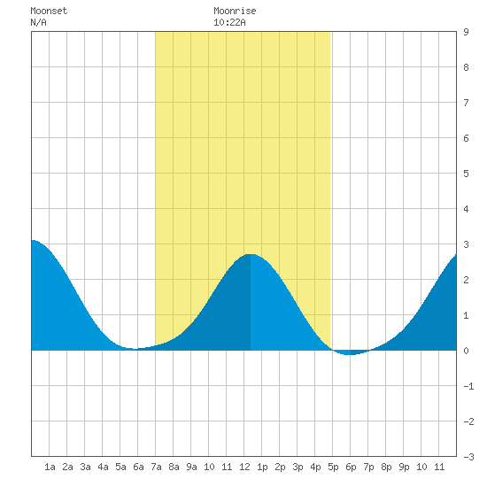 Westport Point tide chart for Friday, January 27, 2023
