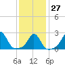 Westport Point tide chart for Friday, January 27, 2023
