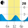Westport Point tide chart for Saturday, January 28, 2023