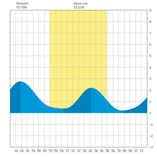 Westport Point tide chart for Sunday, January 29, 2023