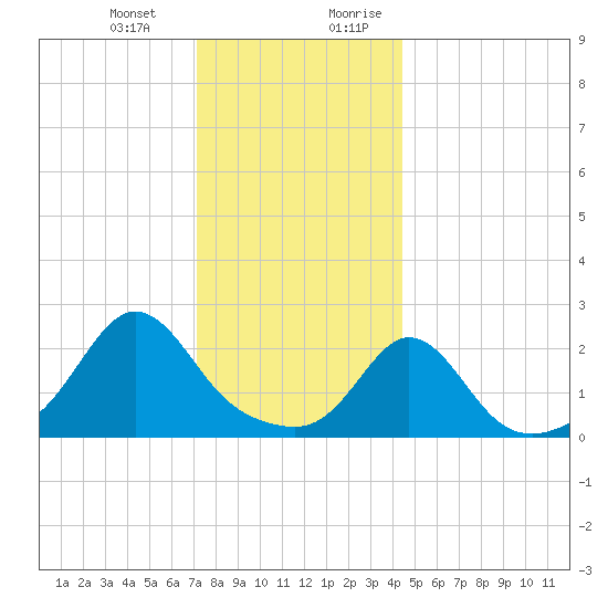 Westport Point tide chart for Monday, January 2, 2023