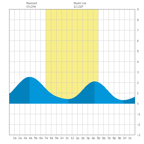 Westport Point tide chart for Tuesday, January 31, 2023