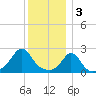 Westport Point tide chart for Tuesday, January 3, 2023