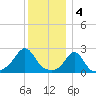 Westport Point tide chart for Wednesday, January 4, 2023