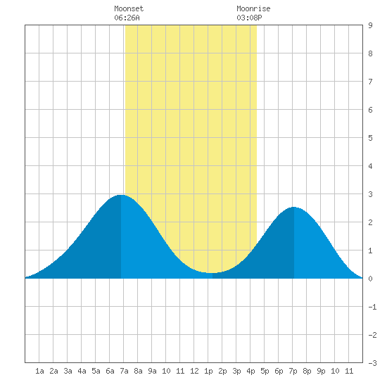 Westport Point tide chart for Thursday, January 5, 2023