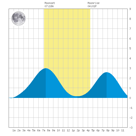 Westport Point tide chart for Friday, January 6, 2023