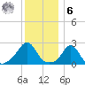 Westport Point tide chart for Friday, January 6, 2023