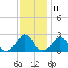 Westport Point tide chart for Sunday, January 8, 2023