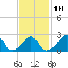 Westport Point tide chart for Friday, February 10, 2023