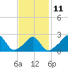 Westport Point tide chart for Saturday, February 11, 2023