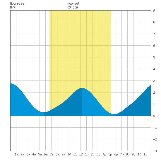 Westport Point tide chart for Sunday, February 12, 2023