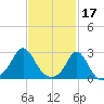 Westport Point tide chart for Friday, February 17, 2023