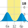 Westport Point tide chart for Saturday, February 18, 2023