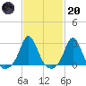 Westport Point tide chart for Monday, February 20, 2023