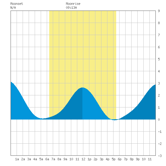 Westport Point tide chart for Saturday, February 25, 2023