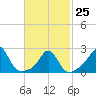 Westport Point tide chart for Saturday, February 25, 2023