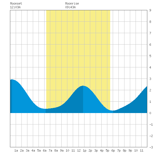 Westport Point tide chart for Sunday, February 26, 2023