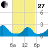 Westport Point tide chart for Monday, February 27, 2023