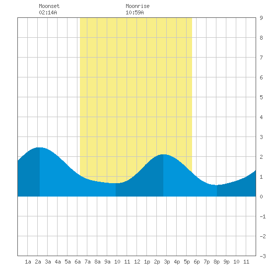 Westport Point tide chart for Tuesday, February 28, 2023