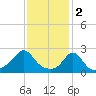 Westport Point tide chart for Thursday, February 2, 2023