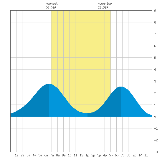 Westport Point tide chart for Friday, February 3, 2023