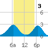 Westport Point tide chart for Friday, February 3, 2023