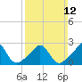 Westport Point tide chart for Sunday, March 12, 2023