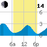 Westport Point tide chart for Tuesday, March 14, 2023