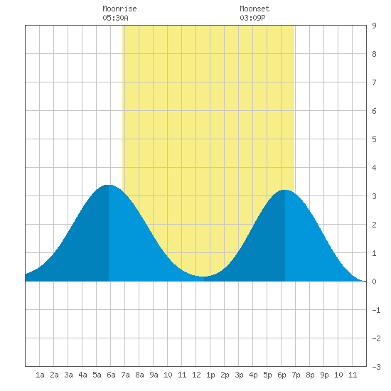 Westport Point tide chart for Saturday, March 18, 2023