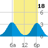 Westport Point tide chart for Saturday, March 18, 2023