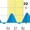 Westport Point tide chart for Wednesday, March 22, 2023