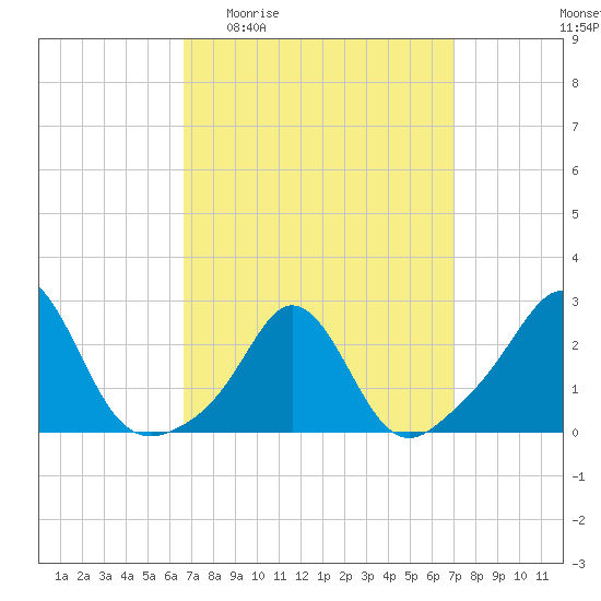 Westport Point tide chart for Saturday, March 25, 2023