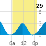 Westport Point tide chart for Saturday, March 25, 2023