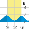 Westport Point tide chart for Friday, March 3, 2023