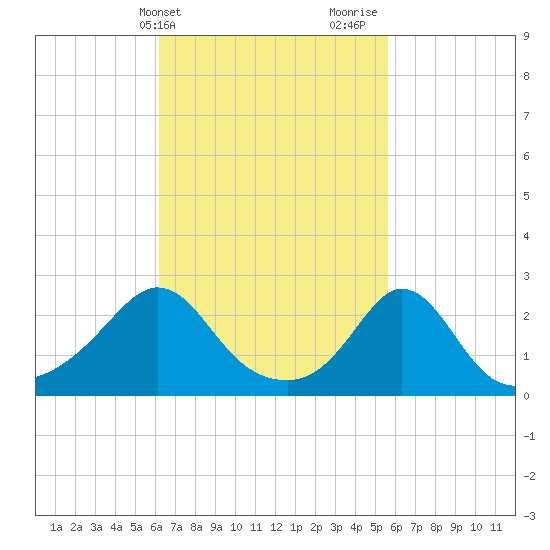 Westport Point tide chart for Saturday, March 4, 2023