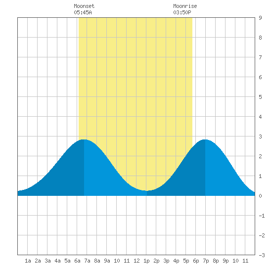 Westport Point tide chart for Sunday, March 5, 2023