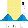 Westport Point tide chart for Sunday, March 5, 2023