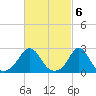 Westport Point tide chart for Monday, March 6, 2023