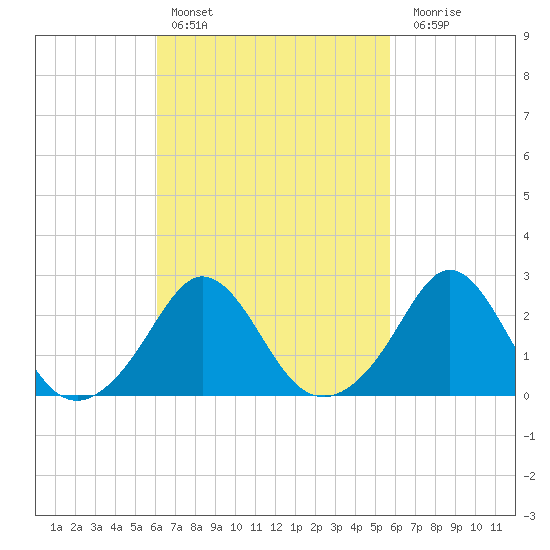 Westport Point tide chart for Wednesday, March 8, 2023