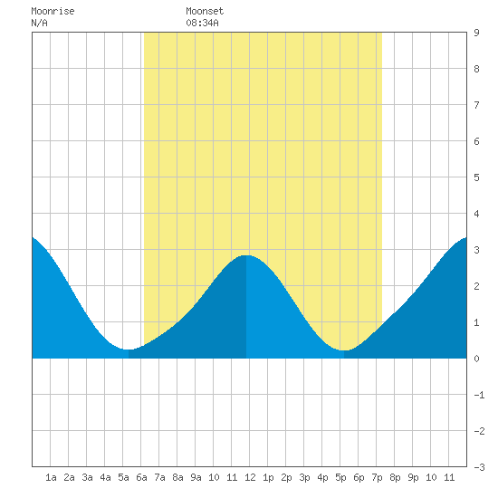Westport Point tide chart for Monday, April 10, 2023