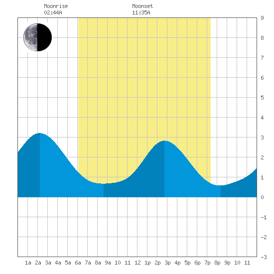 Westport Point tide chart for Thursday, April 13, 2023